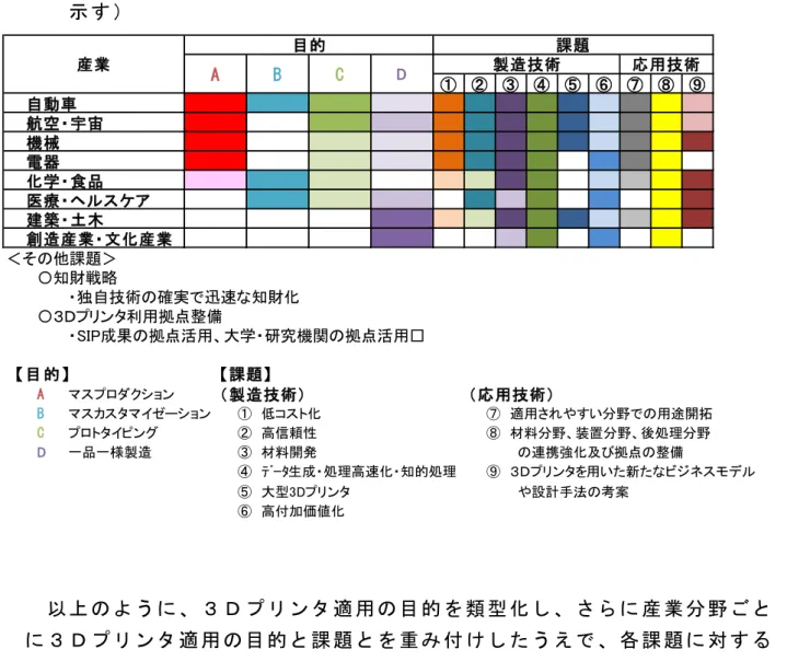 表   7 産 業 別 の ３ Ｄ プ リ ン タ 適 用 の 目 的 と 課 題（ 濃 い 色 ほ ど 関 係 が 強 い こ と を 示 す ） 以 上 の よ う に 、 ３ Ｄ プ リ ン タ 適 用 の 目 的 を 類 型 化 し 、 さ ら に 産 業 分 野 ご と に ３ Ｄ プ リ ン タ 適 用 の 目 的 と 課 題 と を 重 み 付 け し た う え で 、 各 課 題 に 対 す る 提 言 を 以 下 に ま と め た 。 特 許 及 び 研 究 開 発 動 向 調 査 と