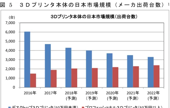 図   5 ３ Ｄ プ リ ン タ 本 体 の 日 本 市 場 規 模 （ メ ー カ 出 荷 台 数 ） 1 （ ３ ） ３ Ｄ プ リ ン タ 用 材 料 の 世 界 市 場 規 模 (売 上 高 )  図   6 に ３ Ｄ プ リ ン タ 用 材 料 の 世 界 市 場 規 模 （ 売 上 高 ） を 示 す 。 2017 年 の ３ Ｄ プ リ ン タ 用 材 料 の 世 界 市 場 は 6,250 億 円 に 拡 大 し た 。 米 国 を 始 め 欧 州 、 中 国 な ど に お い て コ