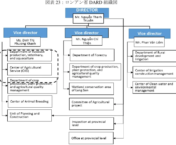 図表 23：ロンアン省 DARD 組織図 
