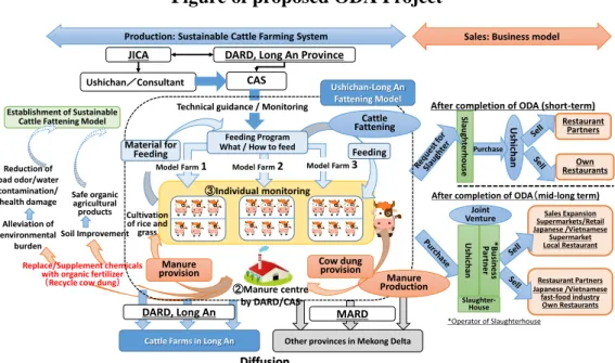 Figure of proposed ODA Project 
