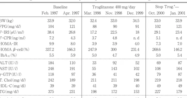 Table 3 Fasting plasma leptin, adiponectin, and other adipocytokines(baseline)