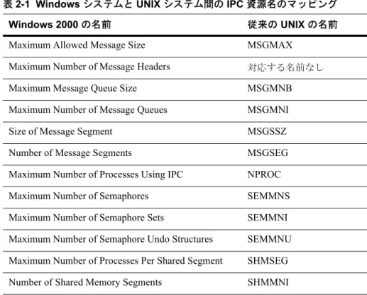 表 2-1  Windows システムと UNIX システム間の IPC 資源名のマッピング