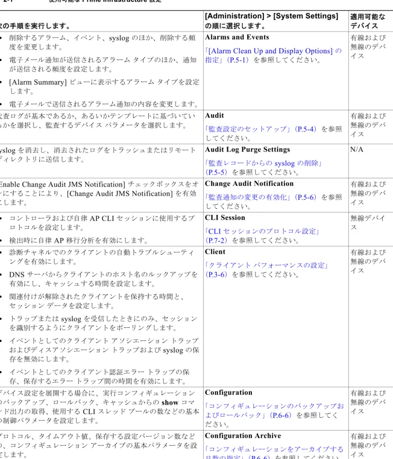 表 2-1 使用可能な  Prime Infrastructure  設定