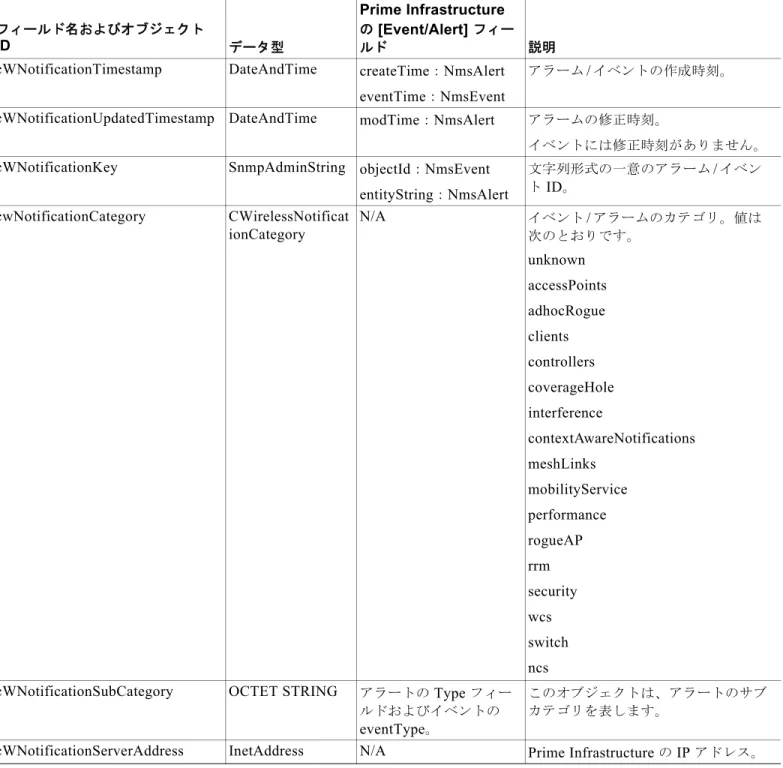 表 2-2  に、 Cisco-Prime Infrastructure-Notification-MIB  から  Prime Infrastructure  へのアラート / イベ ント マッピングをまとめています。
