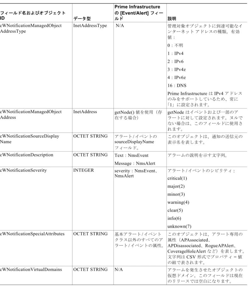 表 2-2 Cisco-Prime Infrastructure-Notification-MIB - Prime InfrastructureAlert/Event  マッピング （続き）