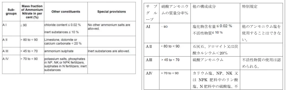Table 1: Framework compositions and limits for ammonium nitrate and  preparations containing ammonium nitrate for assignment to one of the  groups according to number 5.2 