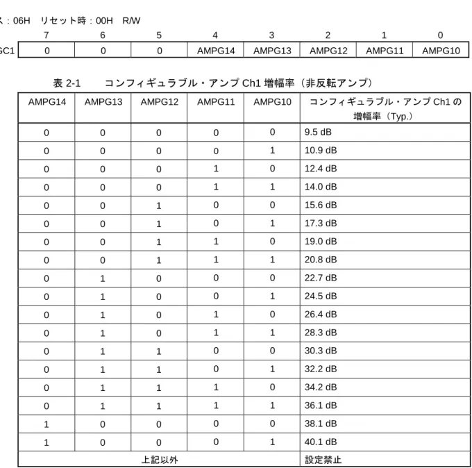 表 2-1  コンフィギュラブル・アンプ Ch1 増幅率（非反転アンプ） 