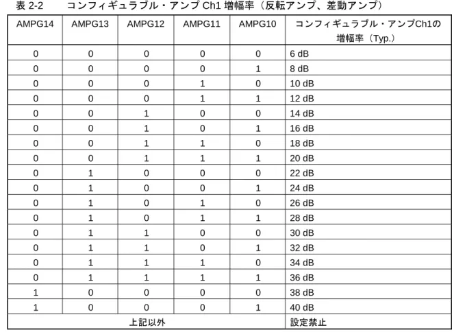 表 2-2  コンフィギュラブル・アンプ Ch1 増幅率（反転アンプ、差動アンプ） 