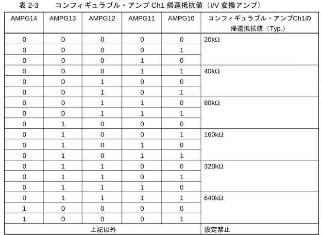 表 2-3  コンフィギュラブル・アンプ Ch1 帰還抵抗値（I/V 変換アンプ） 
