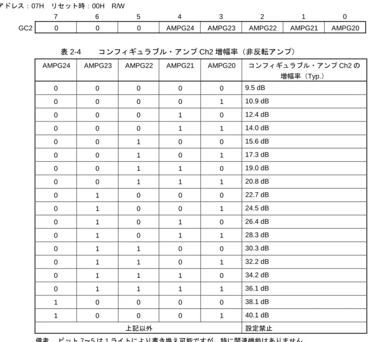 表 2-4  コンフィギュラブル・アンプ Ch2 増幅率（非反転アンプ） 