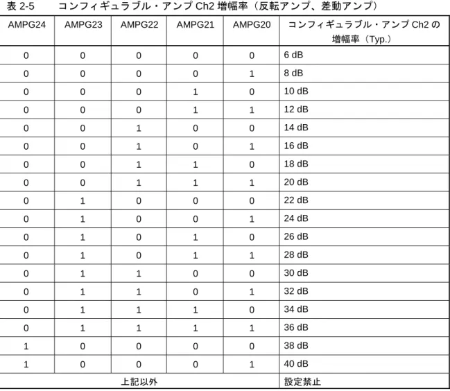 表 2-5  コンフィギュラブル・アンプ Ch2 増幅率（反転アンプ、差動アンプ） 