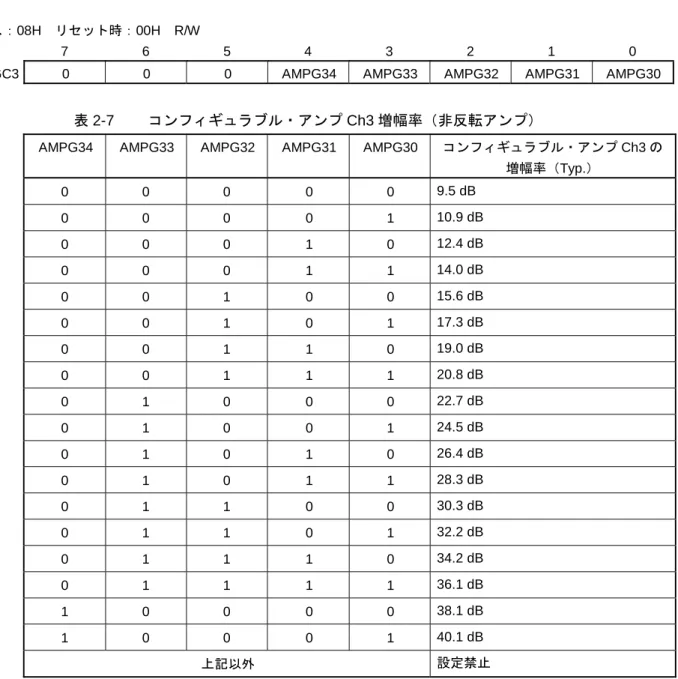 表 2-7  コンフィギュラブル・アンプ Ch3 増幅率（非反転アンプ） 