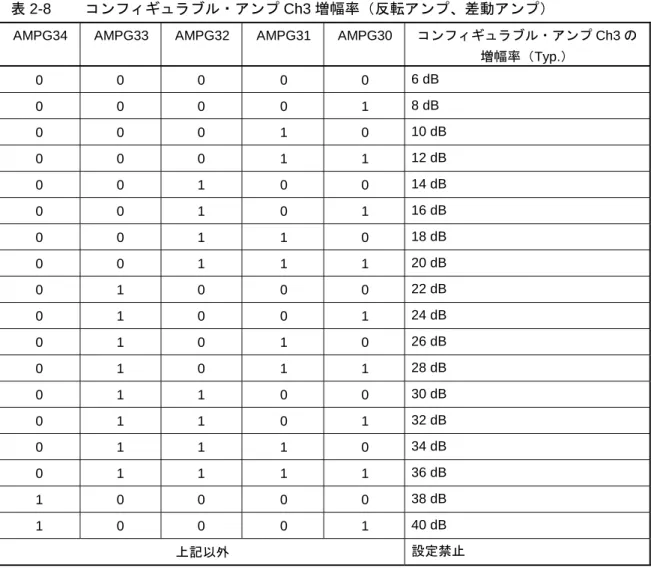 表 2-8  コンフィギュラブル・アンプ Ch3 増幅率（反転アンプ、差動アンプ） 