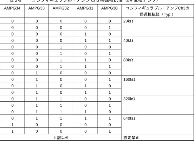 表 2-9  コンフィギュラブル・アンプ Ch3 帰還抵抗値（I/V 変換アンプ） 