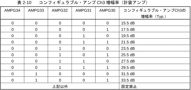 表 2-10  コンフィギュラブル・アンプ Ch3 増幅率（計装アンプ） 