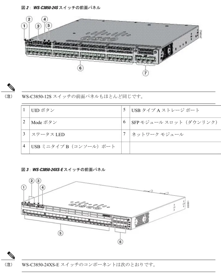図 2： WS-C3850-24S スイッチの前面パネル WS-C3850-12S スイッチの前面パネルもほとんど同じです。（注） USB タイプ A ストレージ ポートUIDボタン51 SFP モジュール スロット（ダウンリンク）Modeボタン62 ネットワーク モジュールステータス LED 73 USB ミニタイプ B （コンソール）ポート4 図 3：WS-C3850-24XS-E スイッチの前面パネル 製品概要前面パネル