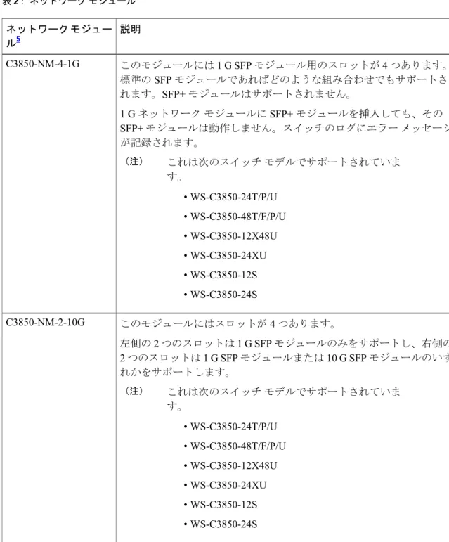 表 2： ネットワーク モジュール 説明ネットワークモジュー ル 5 このモジュールには 1 G SFP モジュール用のスロットが 4 つあります。 標準の SFP モジュールであればどのような組み合わせでもサポートさ れます。 SFP+ モジュールはサポートされません。 1 G ネットワーク モジュールに SFP+ モジュールを挿入しても、その SFP+ モジュールは動作しません。スイッチのログにエラー メッセージ が記録されます。 これは次のスイッチ モデルでサポートされていま す。（注） • WS-C
