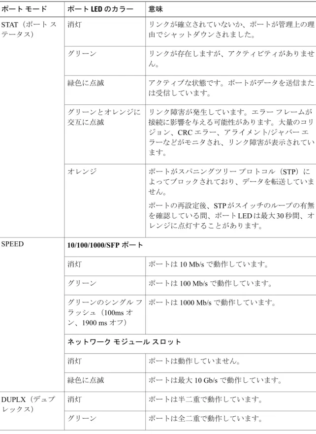 表 6： 各モードにおける LED の色と意味 意味ポート  LED  のカラーポート モード リンクが確立されていないか、ポートが管理上の理 由でシャットダウンされました。消灯STAT（ポート ステータス） リンクが存在しますが、アクティビティがありませ ん。グリーン アクティブな状態です。ポートがデータを送信また は受信しています。緑色に点滅 リンク障害が発生しています。エラー フレームが 接続に影響を与える可能性があります。大量のコリ ジョン、 CRC エラー、アライメント / ジャバー エ ラーなど