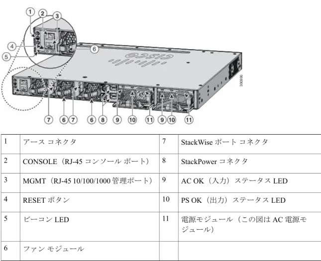 図 12： WS-C3850-12S および WS-C3850-24S スイッチの背面パネル StackWise ポート コネクタアース コネクタ71 StackPower コネクタCONSOLE（RJ-45コンソール ポート）82 AC OK（入力）ステータス LEDMGMT（RJ-45 10/100/1000管理ポート）93 PS OK （出力）ステータス LEDRESETボタン104 電源モジュール（この図は AC 電源モ ジュール）ビーコンLED115 ファン モジュール6製品概要 背面パネル