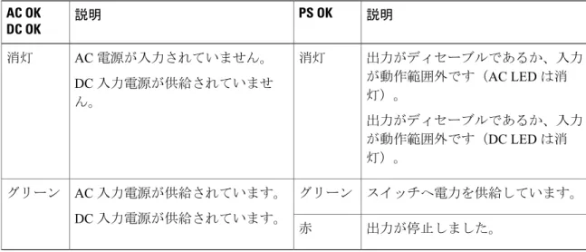 表 16：スイッチ電源モジュールの LED 説明PS OK説明AC OK DC OK 出力がディセーブルであるか、入力 が動作範囲外です（ AC LED は消 灯）。 出力がディセーブルであるか、入力 が動作範囲外です（ DC LED は消 灯）。AC電源が入力されていません。消灯DC入力電源が供給されていません。消灯 スイッチへ電力を供給しています。 AC 入力電源が供給されています。 グリーン DC 入力電源が供給されています。グリーン 出力が停止しました。赤 電源モジュールの交換、 DC 電源モジュー