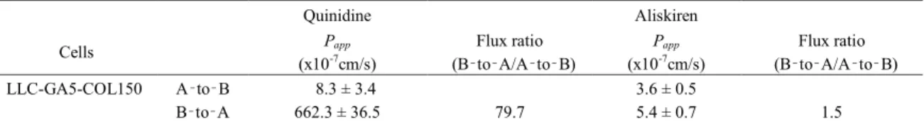 Table 4    Kinetic parameters for transcellular transport in LLC-GA5-COL150 cells 