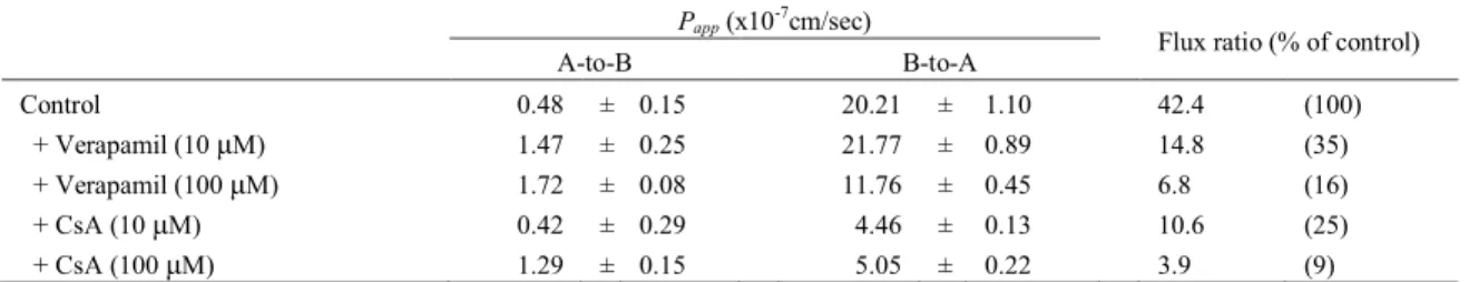 Table 5    Kinetic parameters for transcellular transport in Caco-2 cells  P app  (x10 -7 cm/sec) 