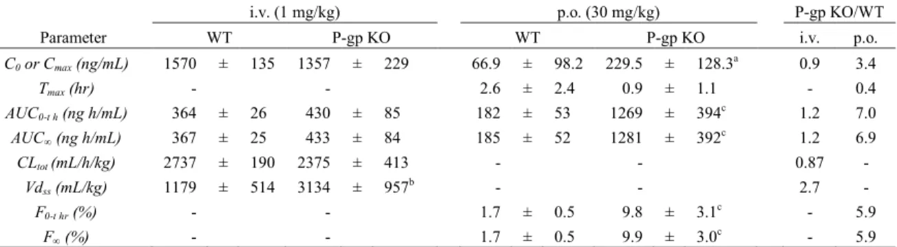 Table 6    Pharmacokinetic parameters of the unchanged form of aliskiren after its intravenous (1 mg/kg) or oral (30  mg/kg) administration to WT and P-gp KO mice 