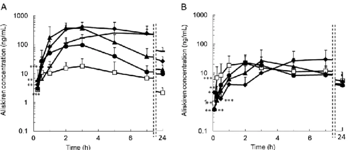 Figure 4    Plasma concentration-time profiles of aliskiren after its oral (2mg/kg) administration with a concomitant  oral (A) or intravenous (B) dose of vehicle or CsA to monkeys 