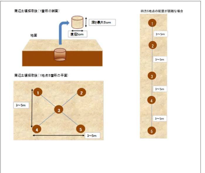 図 3 土壌採取例  四方5地点の配置が困難な場合13～5ｍ3～5ｍ23453～5ｍ3～5ｍ