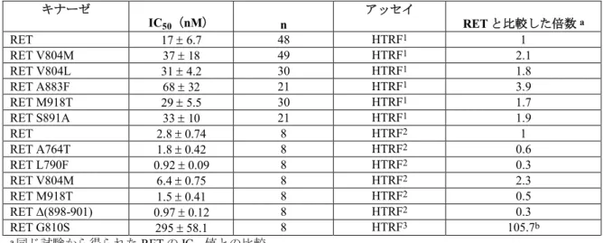 表 2.6.2-2. 1 mM の ATP 濃度におけるセルペルカチニブの野生型及び変異型 RET 阻害作用 キナーゼ IC 50 （nM） n アッセイ RET と比較した倍数 a RET 17  6.7 48 HTRF 1 1 RET V804M 37  18 49 HTRF 1 2.1 RET V804L 31  4.2 30 HTRF 1 1.8 RET A883F 68  32 21 HTRF 1 3.9 RET M918T 29  5.5 30 HTRF 1 1.7 RET S891A