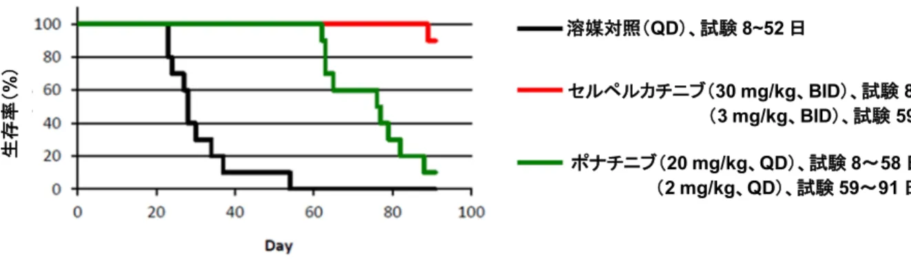 図 2.6.2-9. RET 融合タンパク質陽性 PDX 腫瘍のマウス脳内移植モデルにおける腫瘍 増殖抑制作用（各群 n = 10） 2.6.2.3 副次的薬理試験 2.6.2.3.1 In vitro 試験 RET 以外のキナーゼに対する作用 報告書 LOXO-292-PHARM-003 (4.2.1.1.1)、LOXO-292-PHARM-022 (4.2.1.2.1) LOXO-292-PHARM-026 (4.2.1.2.2)、LOXO-292-PHARM-028 (4.2.1.1.2) LOXO-