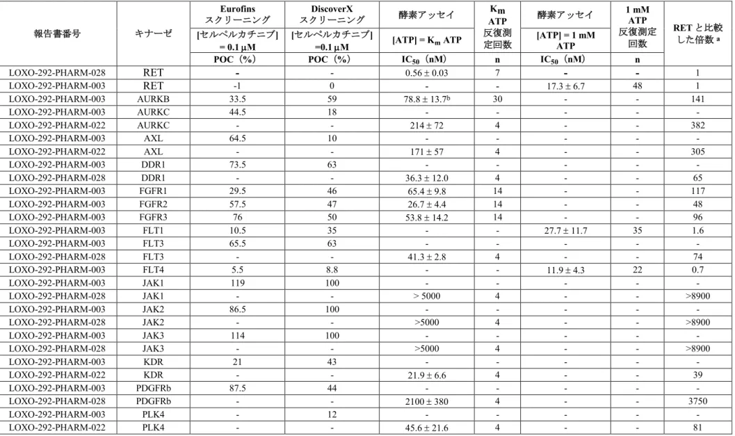表 2.6.2-6. 酵素アッセイでの非標的キナーゼに対するセルペルカチニブの作用 報告書番号 キナーゼ Eurofins スクリーニング DiscoverX スクリーニング 酵素アッセイ Km ATP 反復測 定回数 酵素アッセイ 1 mM ATP 反復測定回数 RET と比較した倍数a[セルペルカチニブ]  = 0.1 M [セルペルカチニブ] 