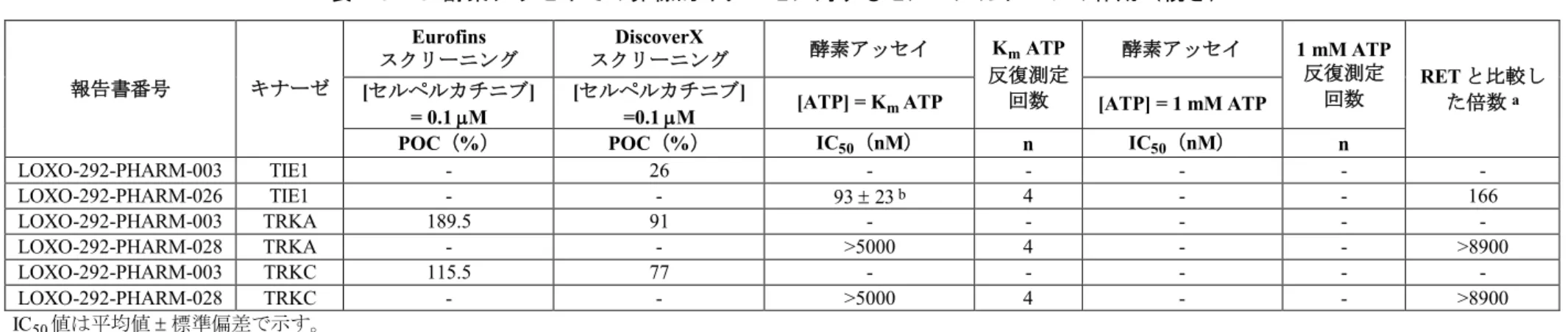 表 2.6.2-6.  酵素アッセイでの非標的キナーゼに対するセルペルカチニブの作用（続き） 報告書番号 キナーゼ Eurofins スクリーニング DiscoverX スクリーニング 酵素アッセイ K m ATP 反復測定 回数 酵素アッセイ 1 mM ATP反復測定回数 RET と比較し た倍数 a[セルペルカチニブ]  = 0.1 M [セルペルカチニブ] 