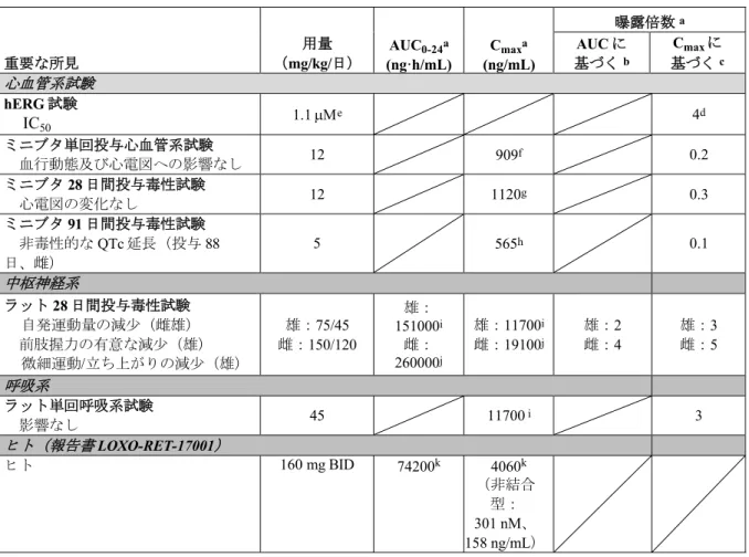 表 2.6.2-11. 安全性薬理評価におけるセルペルカチニブの濃度あるいは全身曝露量とヒト曝露量 の比較 重要な所見 用量 （mg/kg/日） AUC 0-24a (ng·h/mL) C maxa (ng/mL) 曝露倍数 aAUCに基づくbC max に基づく c 心血管系試験 hERG 試験 IC 50 1.1  e 4 d ミニブタ単回投与心血管系試験 血行動態及び心電図への影響なし 12 909 f 0.2 ミニブタ 28 日間投与毒性試験 心電図の変化なし 12 1120 g 0.3 ミニブ