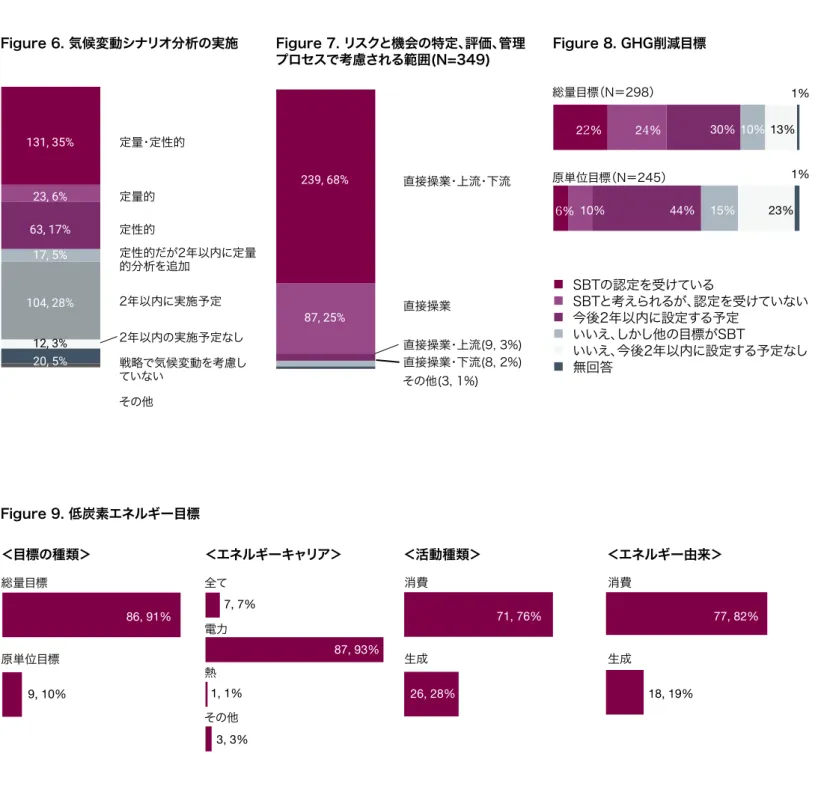 Figure 6. 気候変動シナリオ分析の実施 050100150200250300350400 定量・定性的定量的定性的 定性的だが2年以内に定量的分析を追加2年以内に実施予定2年以内の実施予定なし戦略で気候変動を考慮し ていない131, 35% 23, 6% 63, 17% 17, 5% 104, 28% 12, 3% 20, 5%  その他 Figure 7