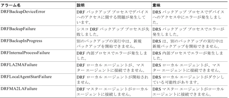 表 4 Disaster Recovery System アラームおよびメッセージ