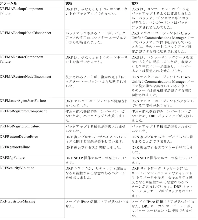 表 4 Disaster Recovery System アラームおよびメッセージ （続き）