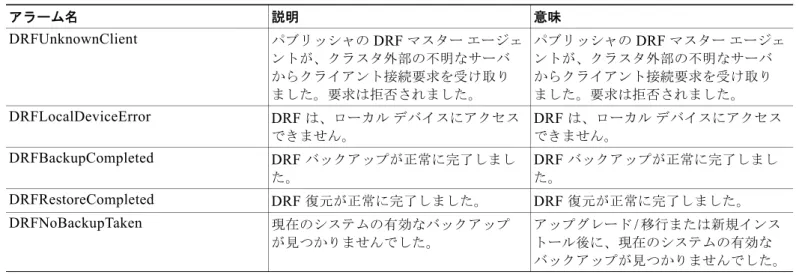 表 4 Disaster Recovery System アラームおよびメッセージ （続き）