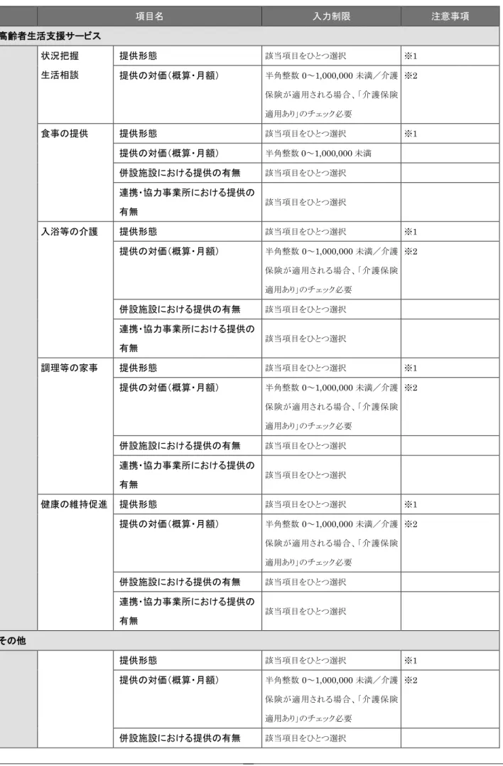 表   7 高齢者生活支援サービス及び入居者から受領する金銭登録フォーム  入力項目一覧 項目名  入力制限  注意事項  高齢者生活支援サービス 状況把握  生活相談  提供形態 該当項目をひとつ選択 ※ 1  提供の対価（概算・月額） 半角整数 0～1,000,000 未満／介護 保険が適用される場合、「介護保険 適用あり」のチェック必要  ※2  食事の提供  提供形態 該当項目をひとつ選択 ※ 1  提供の対価（概算・月額） 半角整数 0 ～ 1,000,000 未満 併設施設における提供の有無 該