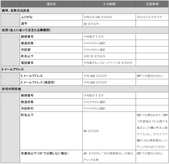 表  1  アカウント登録フォーム  入力項目一覧  項目名  入力制限  注意事項  商号、名称又は氏名 ふりがな 全角かな 150 文字以内 空白は入力不可です 漢字 50 文字以内 住所（法人にあっては主たる事務所） 郵便番号 半角数字 7 文字  都道府県 リストの中から選択 市区郡 リストの中から選択 町名以下 全角 75 文字以内 電話番号 半角数字もしくはハイフンで 15 文字以内  E メールアドレス E メールアドレス 半角 256 文字以内 HP で公開されません E メールアドレス（確