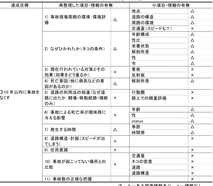 表 3-6  交通事故に関する問題の情報整理  達成目標  再整理した項目・情報の有無  小項目・情報の有無  地点  △  道路の構造  △  周囲の環境  △ 1)  事故現場周囲の環境：環境評価 △  交通量（スピードも？）  ×  年齢構成  △  性比  △  栄養状態  △  解剖所見  △  性  △ 2)  なぜひかれたか（ネコの条件） △  令  △  看板  × 3)  現在行われている対策とその 効果（効果をどう量るか）  ×  反射板  ×  4)  死亡要因（他に病気などの要 因が