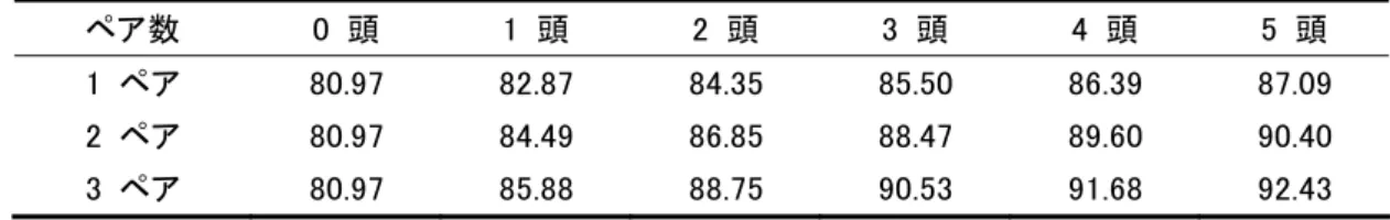 表 4-2 1 から 3 ペアの血縁関係の無い潜在的なファウンダが、それぞれ 1 ～ 5 頭の子孫 を残した場合のツシマヤマネコの飼育下繁殖個体群の遺伝的多様性（％）  ペア数  0  頭  1  頭  2  頭  3  頭  4  頭  5  頭  1  ペア  80.97  82.87  84.35  85.50  86.39  87.09  2  ペア  80.97  84.49  86.85  88.47  89.60  90.40  3  ペア  80.97  85.88  88.75  90.5