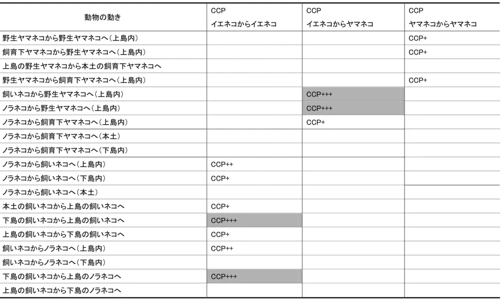 表 5-3  ネコ白血病ウイルス（FeLV）の重要感染ルート（CCP）  動物の動き  CCP    イエネコからイエネコ  CCP    イエネコからヤマネコ  CCP  ヤマネコからヤマネコ  野生ヤマネコから野生ヤマネコへ（上島内）  CCP+  飼育下ヤマネコから野生ヤマネコへ（上島内）  CCP+  上島の野生ヤマネコから本土の飼育下ヤマネコへ  野生ヤマネコから飼育下ヤマネコへ（上島内）  CCP+  飼いネコから野生ヤマネコへ（上島内）  CCP+++  ノラネコから野生ヤマネコへ（上島内） 