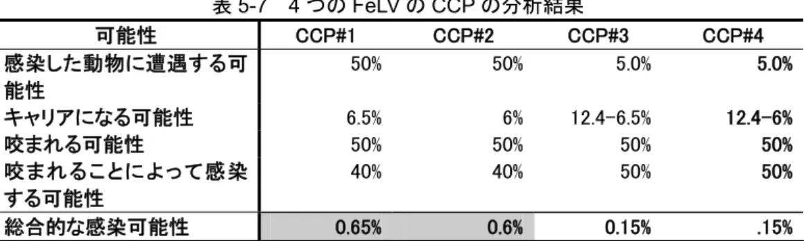 表 5-7 4 つの FeLV の CCP の分析結果 可能性  CCP#1  CCP#2  CCP#3  CCP#4  感染した動物に遭遇する可 能性    50% 50% 5.0% 5.0%  キャリアになる可能性  6.5% 6% 12.4-6.5% 12.4-6%  咬まれる可能性  50% 50% 50% 50%  咬まれることによって感染 する可能性  40% 40% 50% 50%  総合的な感染可能性  0.65% 0.6% 0.15% .15%  各 CCP の Precision Tre