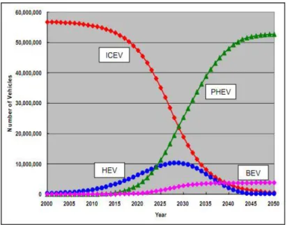 Figure 1.1.4: Prediction of vehicle transition in the near future, ICEV represents internal combustion engine vehicle, BEV represents battery electric vehicle (Graphic: [1].