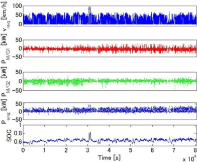 Figure 2.3.2: Simulation results of the benchmark problem rule-based approach
