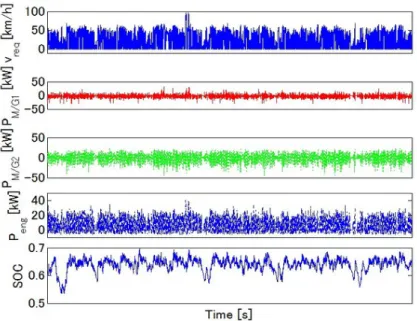 Figure 2.3.3: Simulation results of the nonlinear real-time optimal control approach