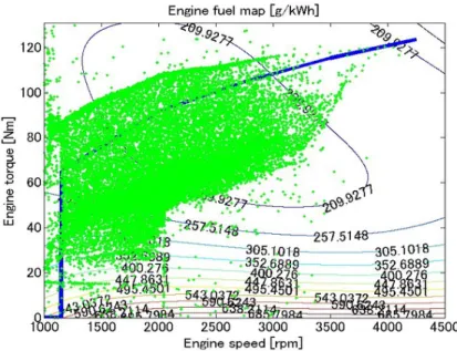 Figure 2.3.4: Engine operating point distribution using the benchmark problem rule-based approach