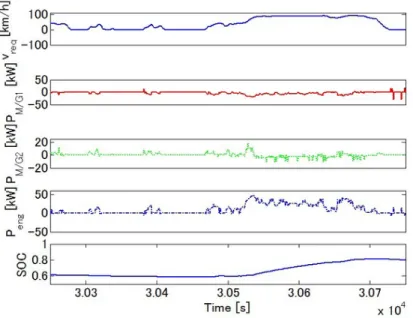 Figure 2.3.6: Detailed simulation results of the benchmark problem rule-based approach