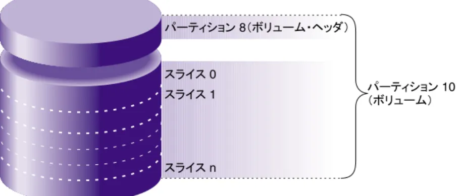 図 1-1  に、 XVM option  ディスクのパーティション・レイアウトを示します。  XVM option  ディ スクでは、パーティション  10  にディスク全体が含まれ、パーティション  8  にボリューム・ヘッ ダが含まれます。 パーティション  8  の一部ではないディスクの残りは、 XVM  ボリューム・マネー ジャを使用して指定したスライスに分割されます。 図 1-1 XVM option  ディスクのパーティション・レイアウト 8 0 1 n  10